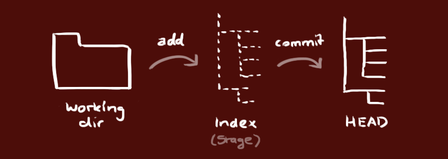 http://rogerdudler.github.io/git-guide/img/trees.png